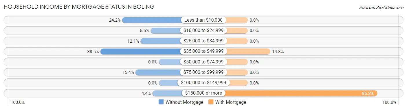 Household Income by Mortgage Status in Boling