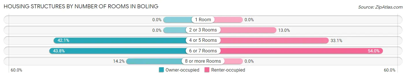 Housing Structures by Number of Rooms in Boling