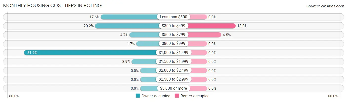 Monthly Housing Cost Tiers in Boling