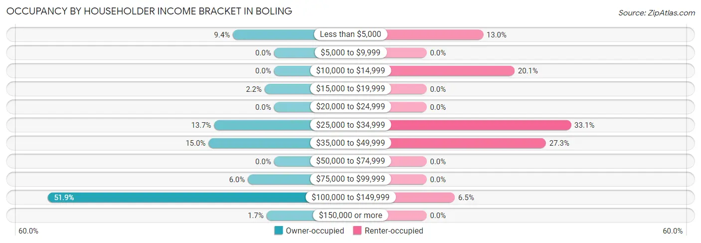 Occupancy by Householder Income Bracket in Boling