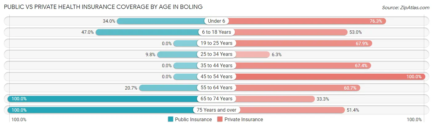 Public vs Private Health Insurance Coverage by Age in Boling
