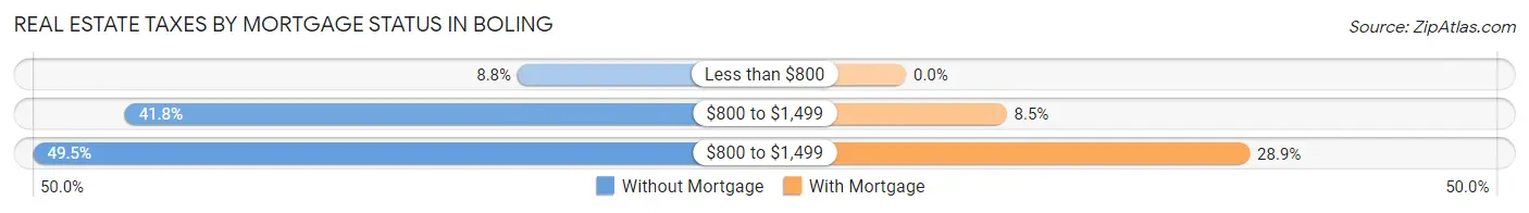 Real Estate Taxes by Mortgage Status in Boling