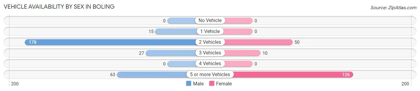 Vehicle Availability by Sex in Boling