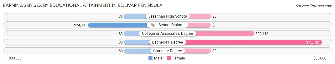 Earnings by Sex by Educational Attainment in Bolivar Peninsula