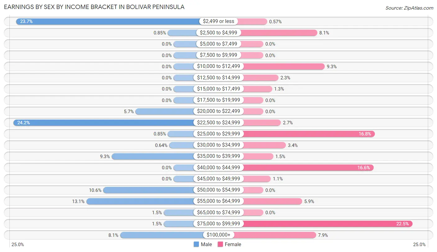 Earnings by Sex by Income Bracket in Bolivar Peninsula