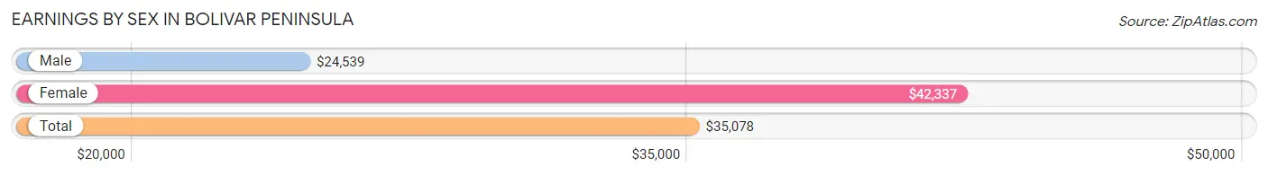 Earnings by Sex in Bolivar Peninsula