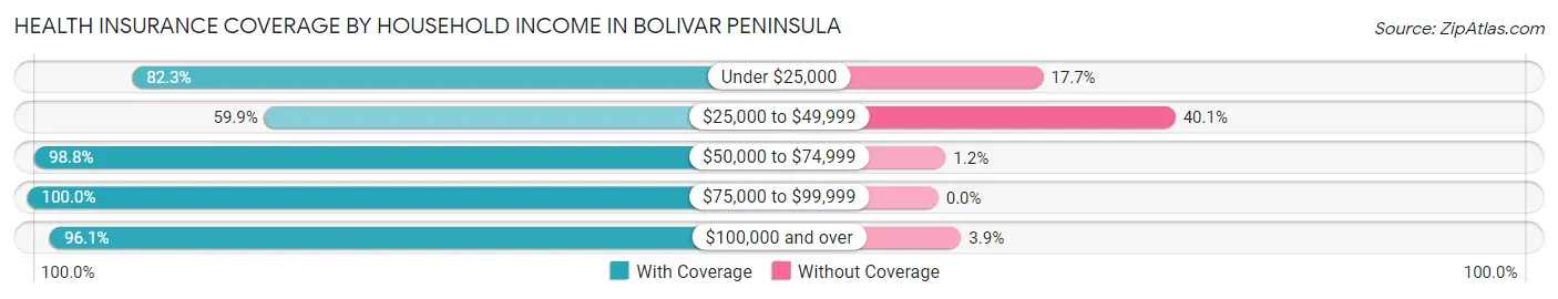 Health Insurance Coverage by Household Income in Bolivar Peninsula