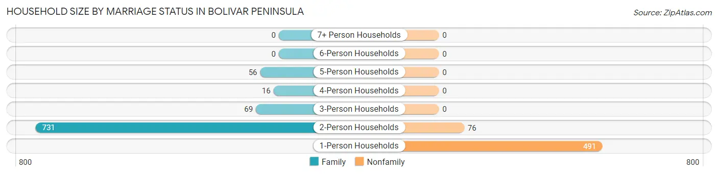 Household Size by Marriage Status in Bolivar Peninsula