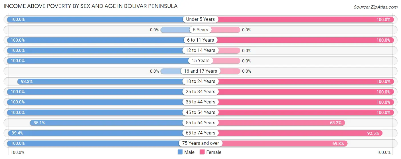 Income Above Poverty by Sex and Age in Bolivar Peninsula