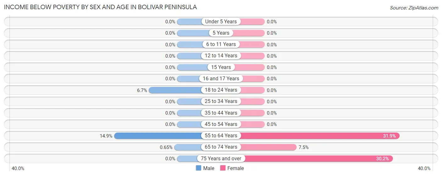 Income Below Poverty by Sex and Age in Bolivar Peninsula