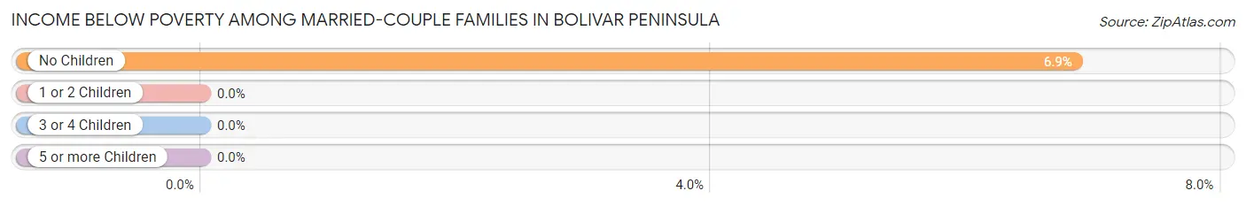 Income Below Poverty Among Married-Couple Families in Bolivar Peninsula