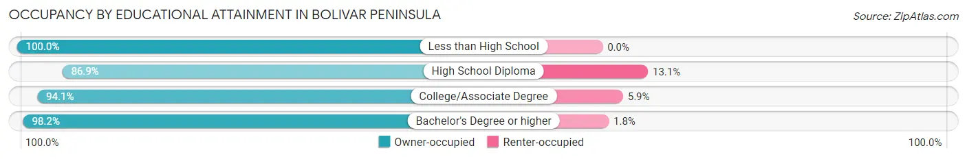 Occupancy by Educational Attainment in Bolivar Peninsula