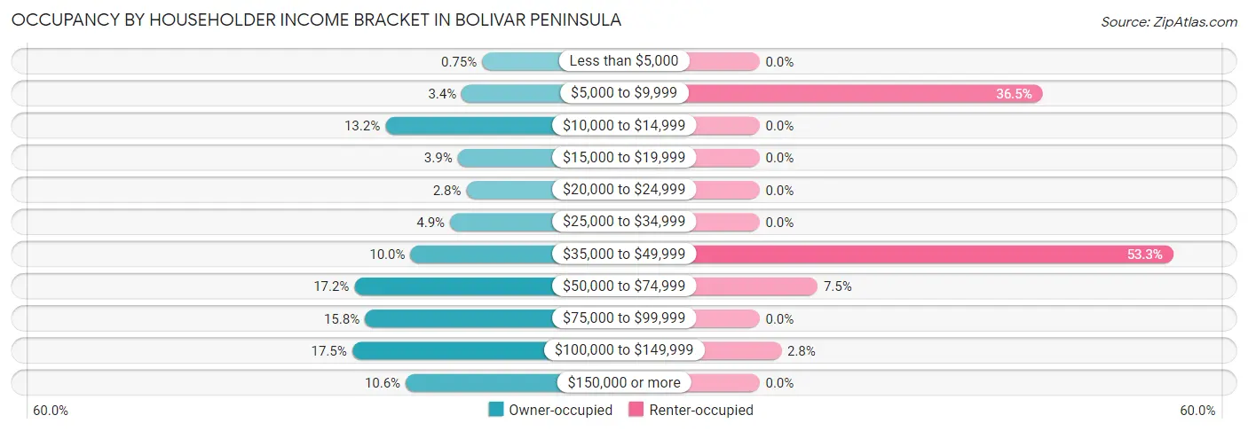Occupancy by Householder Income Bracket in Bolivar Peninsula