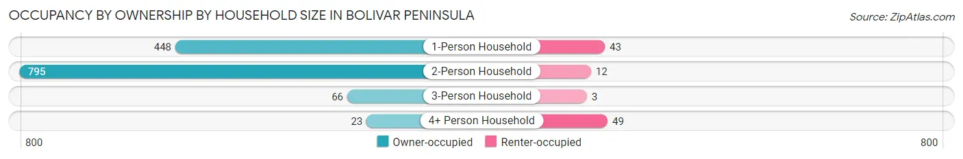 Occupancy by Ownership by Household Size in Bolivar Peninsula
