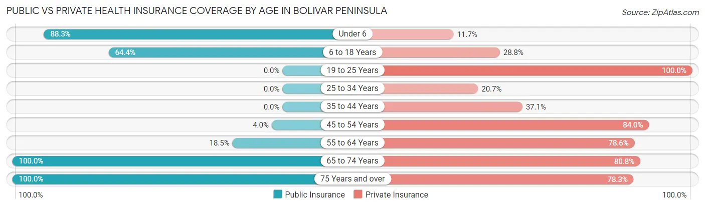 Public vs Private Health Insurance Coverage by Age in Bolivar Peninsula