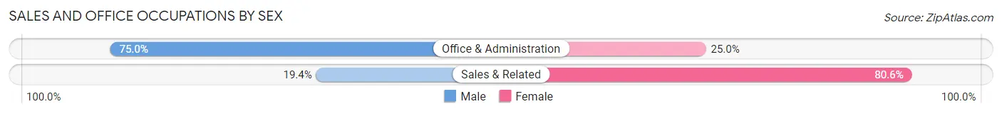 Sales and Office Occupations by Sex in Bolivar Peninsula