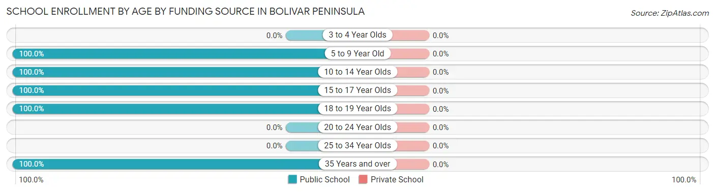School Enrollment by Age by Funding Source in Bolivar Peninsula