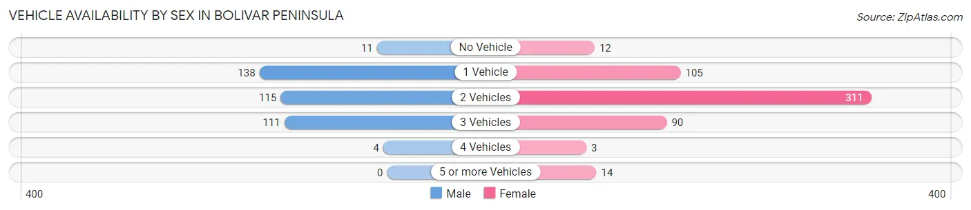 Vehicle Availability by Sex in Bolivar Peninsula