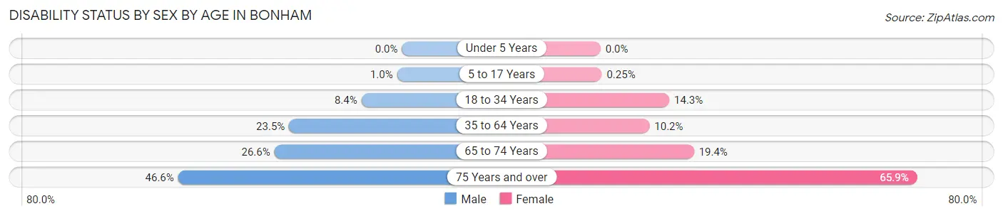 Disability Status by Sex by Age in Bonham