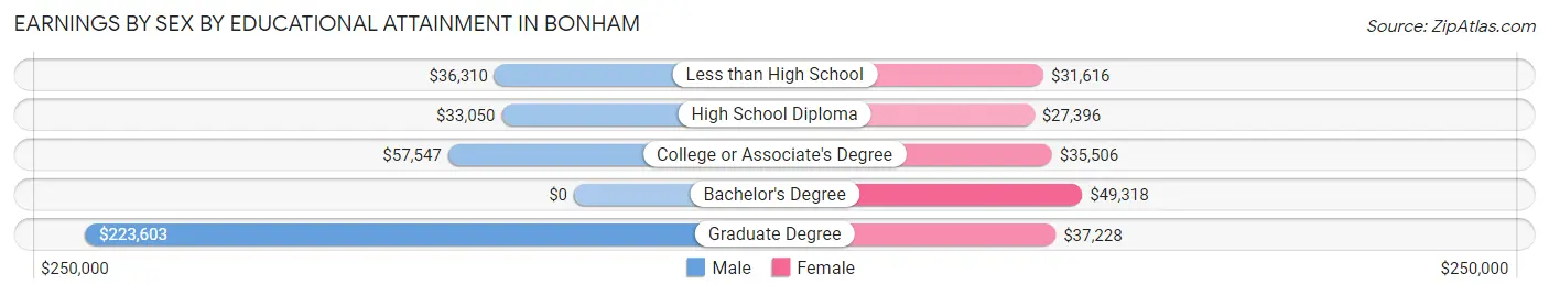 Earnings by Sex by Educational Attainment in Bonham