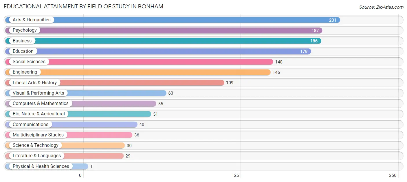 Educational Attainment by Field of Study in Bonham