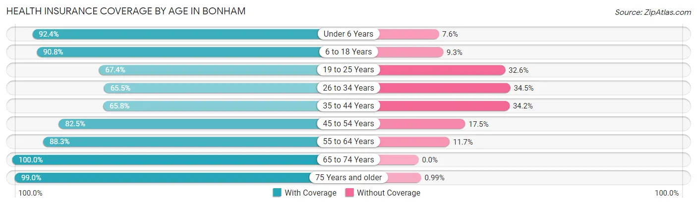 Health Insurance Coverage by Age in Bonham