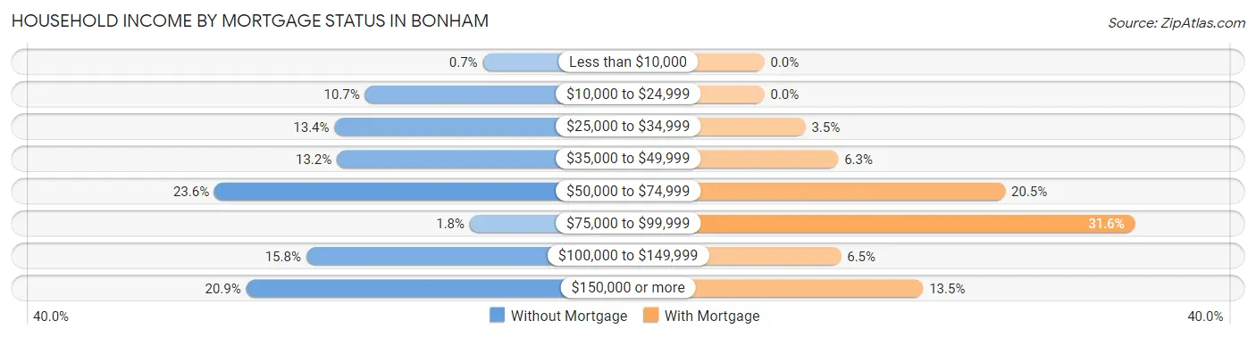 Household Income by Mortgage Status in Bonham