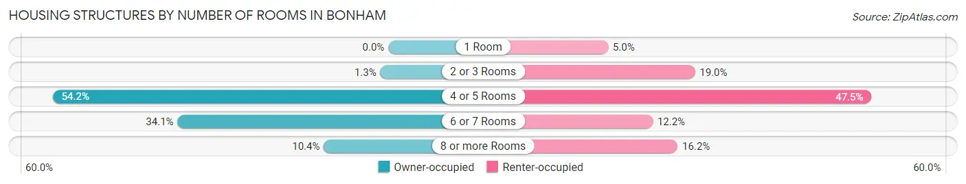 Housing Structures by Number of Rooms in Bonham