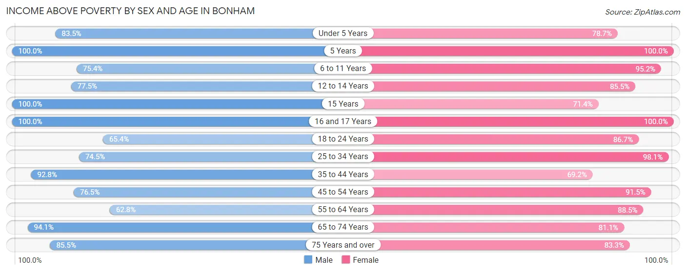 Income Above Poverty by Sex and Age in Bonham