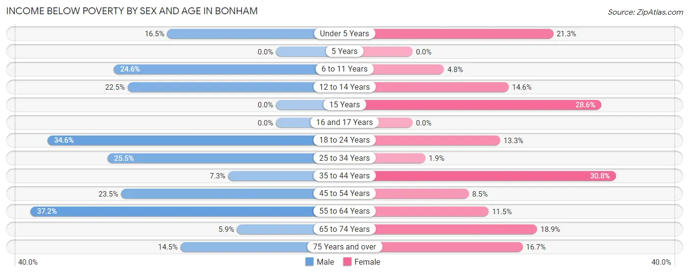 Income Below Poverty by Sex and Age in Bonham