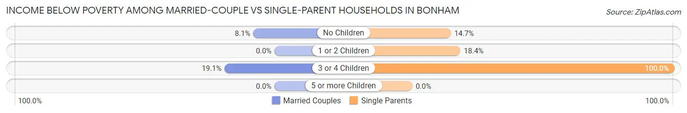 Income Below Poverty Among Married-Couple vs Single-Parent Households in Bonham