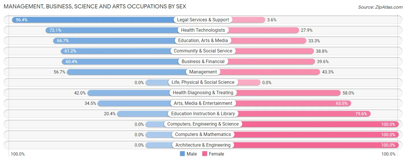 Management, Business, Science and Arts Occupations by Sex in Bonham