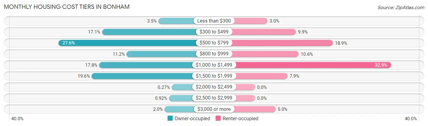 Monthly Housing Cost Tiers in Bonham