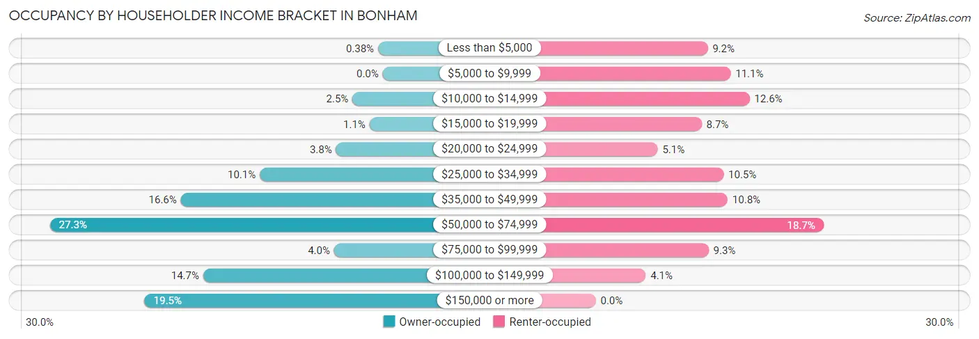 Occupancy by Householder Income Bracket in Bonham