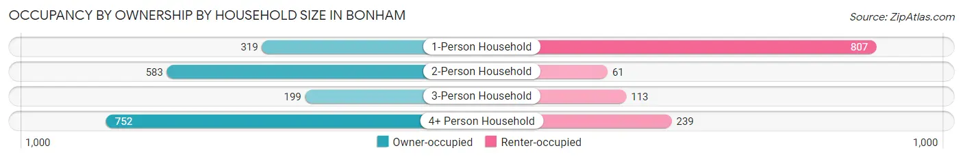 Occupancy by Ownership by Household Size in Bonham
