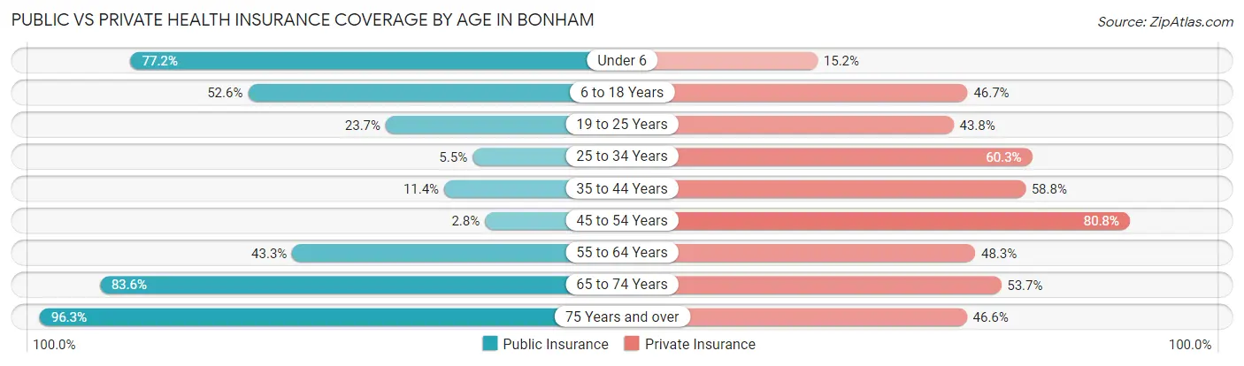 Public vs Private Health Insurance Coverage by Age in Bonham