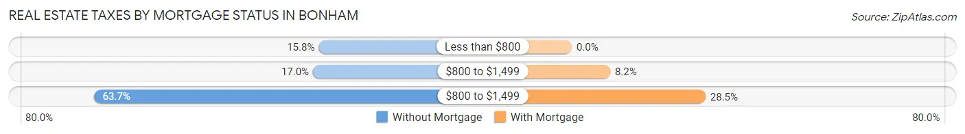 Real Estate Taxes by Mortgage Status in Bonham