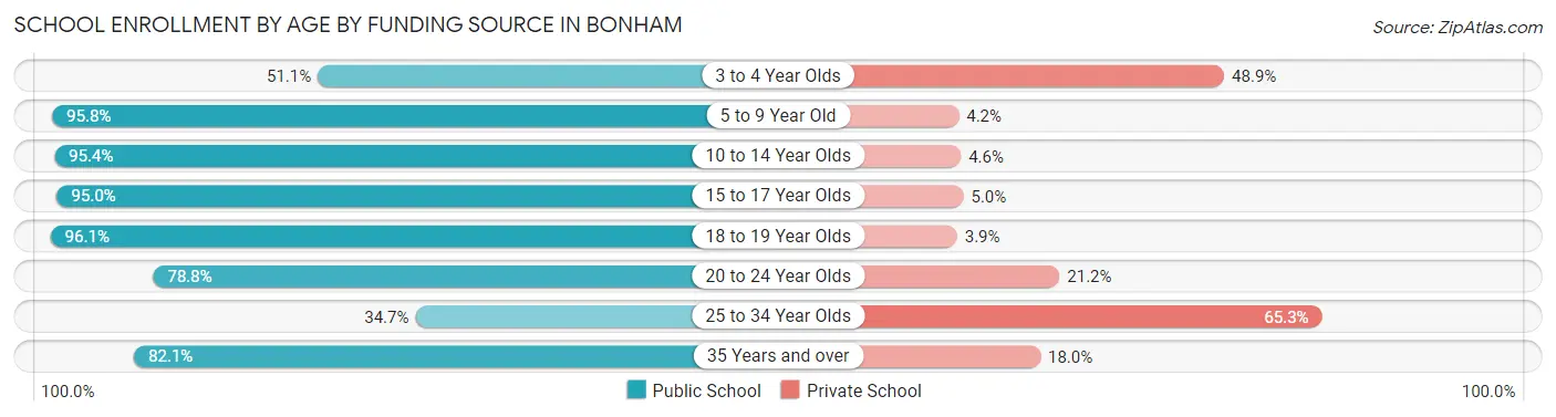School Enrollment by Age by Funding Source in Bonham