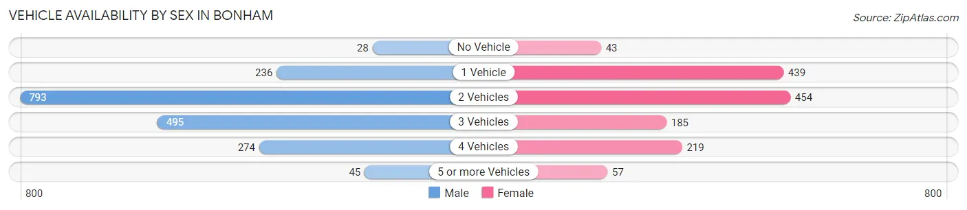 Vehicle Availability by Sex in Bonham