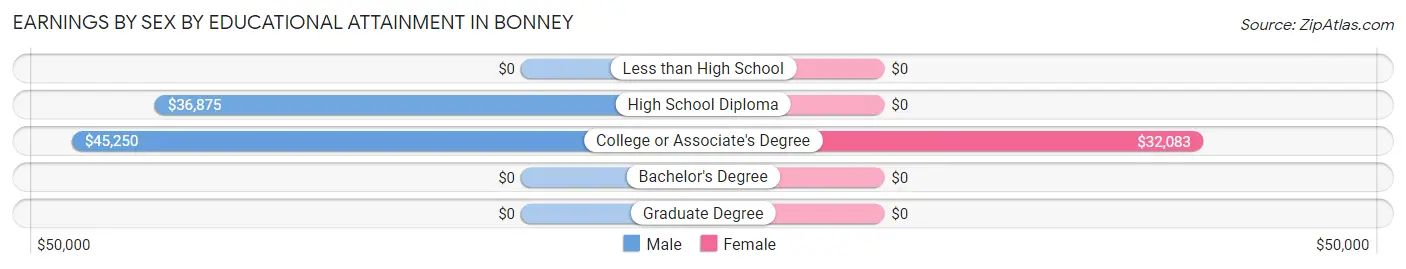 Earnings by Sex by Educational Attainment in Bonney