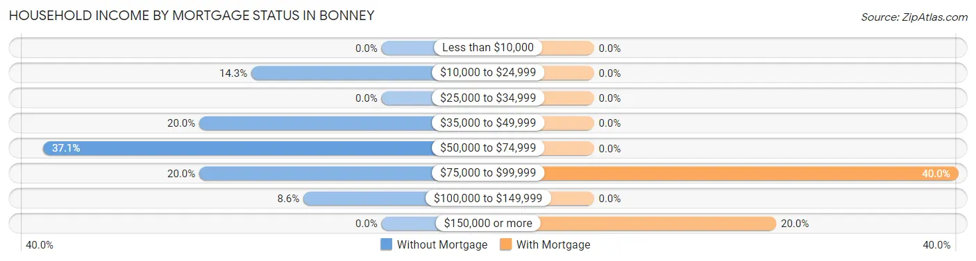 Household Income by Mortgage Status in Bonney