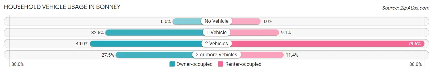 Household Vehicle Usage in Bonney