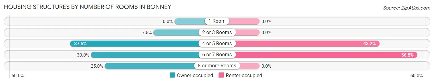 Housing Structures by Number of Rooms in Bonney