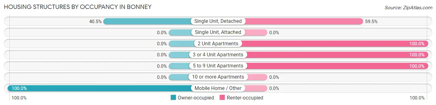 Housing Structures by Occupancy in Bonney
