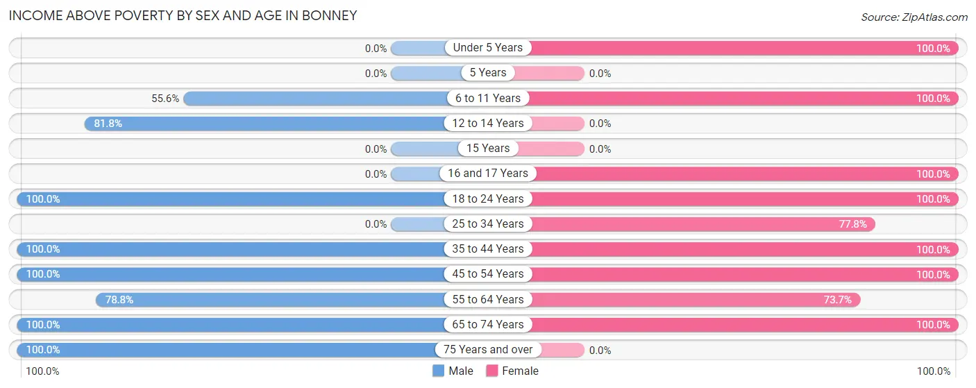 Income Above Poverty by Sex and Age in Bonney