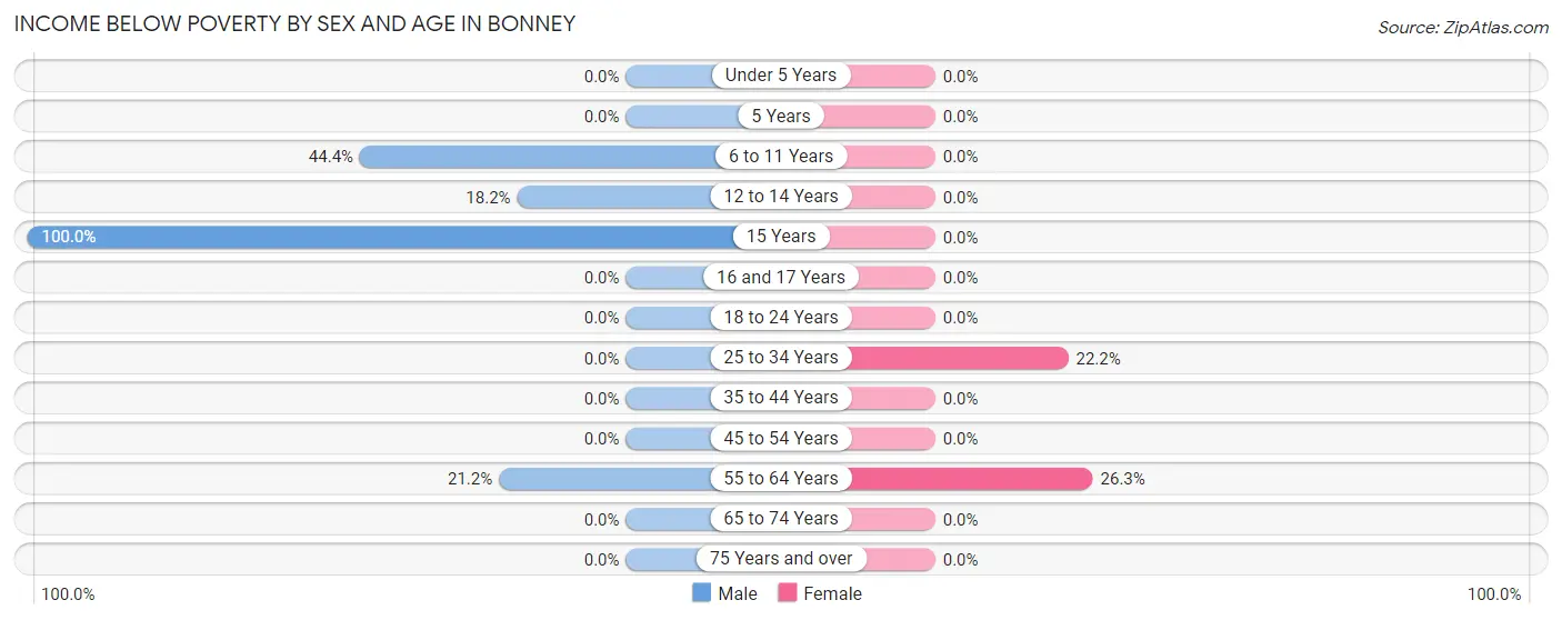 Income Below Poverty by Sex and Age in Bonney