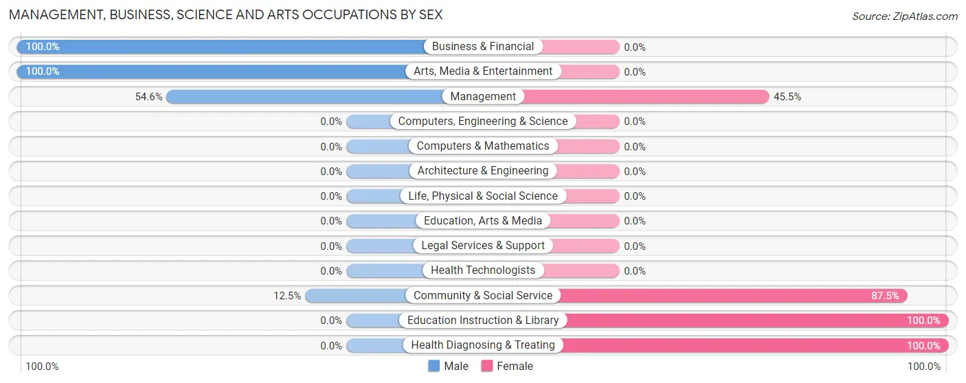 Management, Business, Science and Arts Occupations by Sex in Bonney