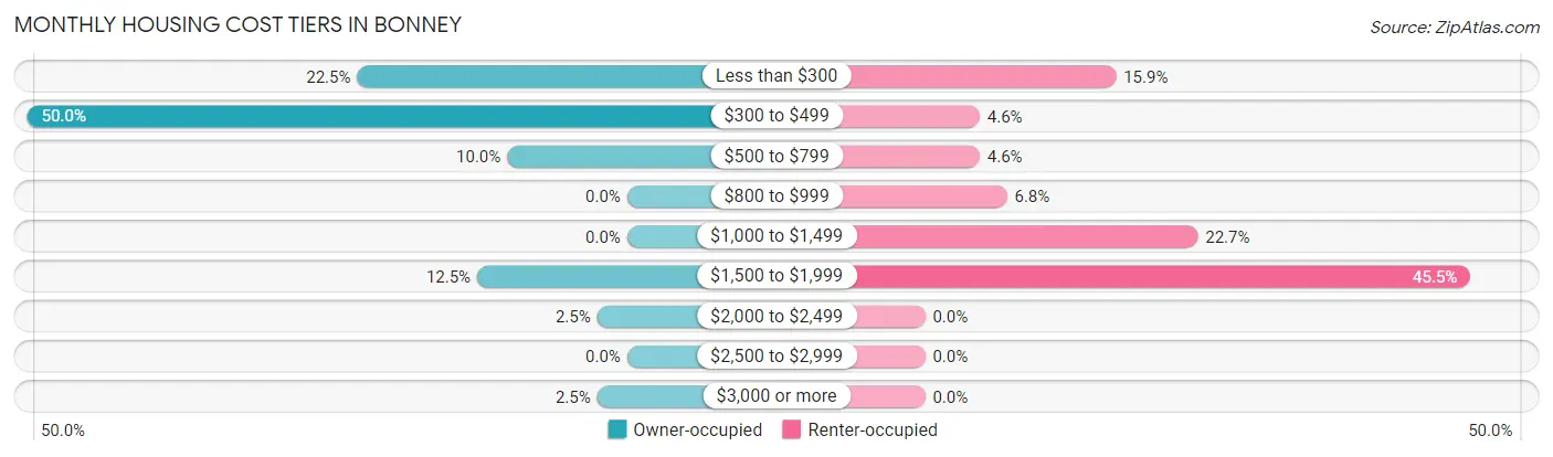 Monthly Housing Cost Tiers in Bonney