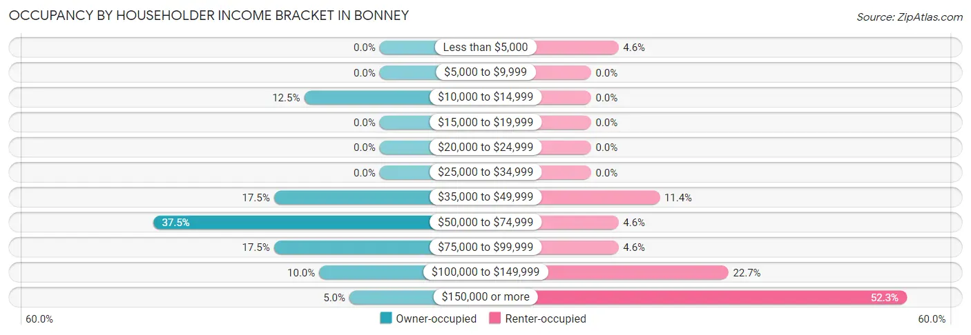 Occupancy by Householder Income Bracket in Bonney