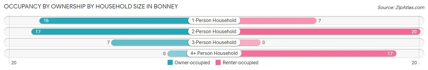 Occupancy by Ownership by Household Size in Bonney